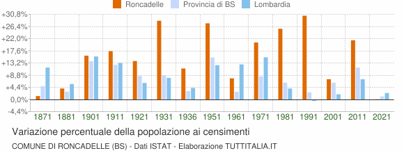 Grafico variazione percentuale della popolazione Comune di Roncadelle (BS)