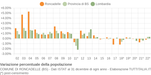 Variazione percentuale della popolazione Comune di Roncadelle (BS)