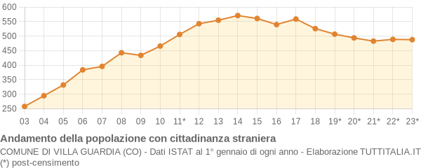 Andamento popolazione stranieri Comune di Villa Guardia (CO)