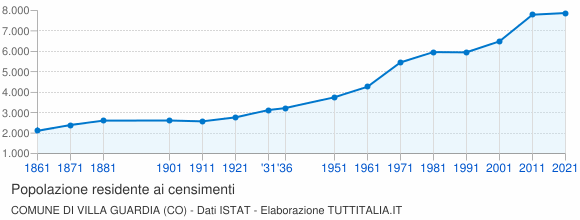 Grafico andamento storico popolazione Comune di Villa Guardia (CO)