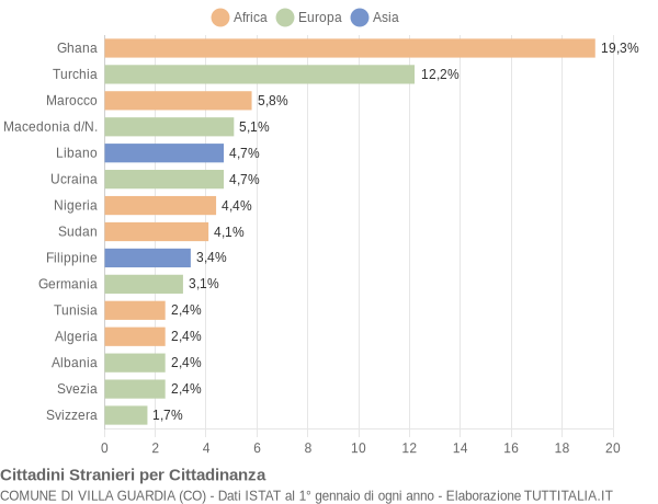 Grafico cittadinanza stranieri - Villa Guardia 2004