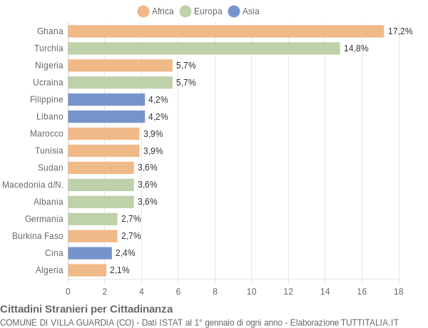 Grafico cittadinanza stranieri - Villa Guardia 2005