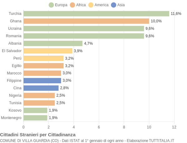 Grafico cittadinanza stranieri - Villa Guardia 2014