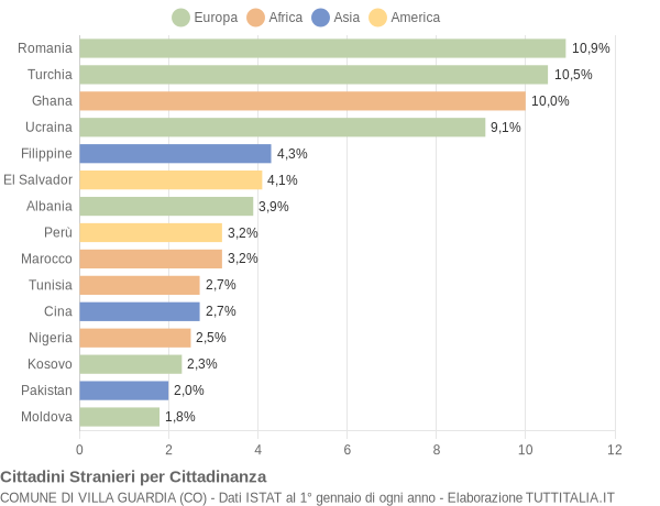 Grafico cittadinanza stranieri - Villa Guardia 2015