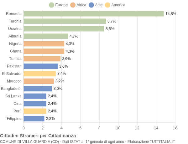 Grafico cittadinanza stranieri - Villa Guardia 2019