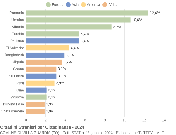 Grafico cittadinanza stranieri - Villa Guardia 2024