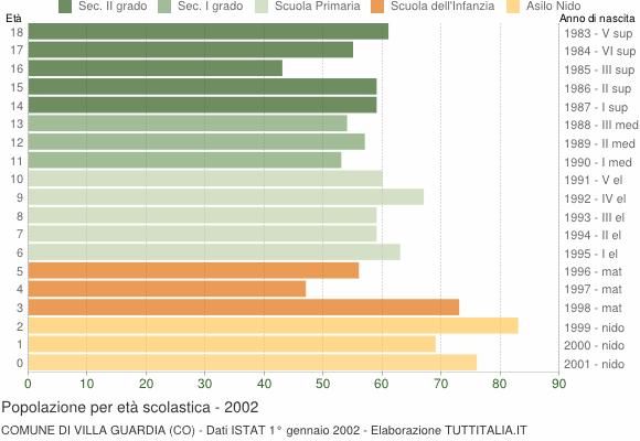 Grafico Popolazione in età scolastica - Villa Guardia 2002
