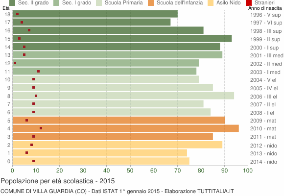 Grafico Popolazione in età scolastica - Villa Guardia 2015