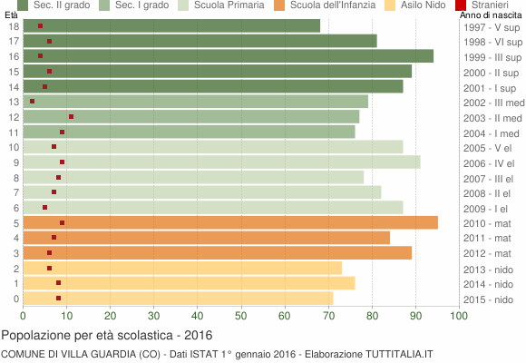 Grafico Popolazione in età scolastica - Villa Guardia 2016