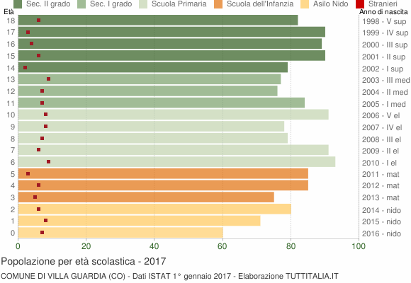 Grafico Popolazione in età scolastica - Villa Guardia 2017