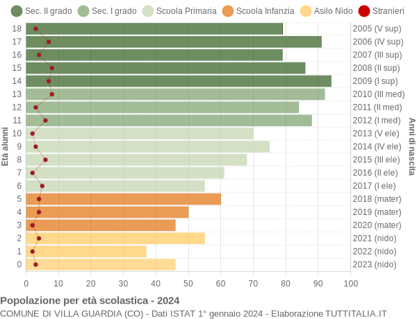 Grafico Popolazione in età scolastica - Villa Guardia 2024