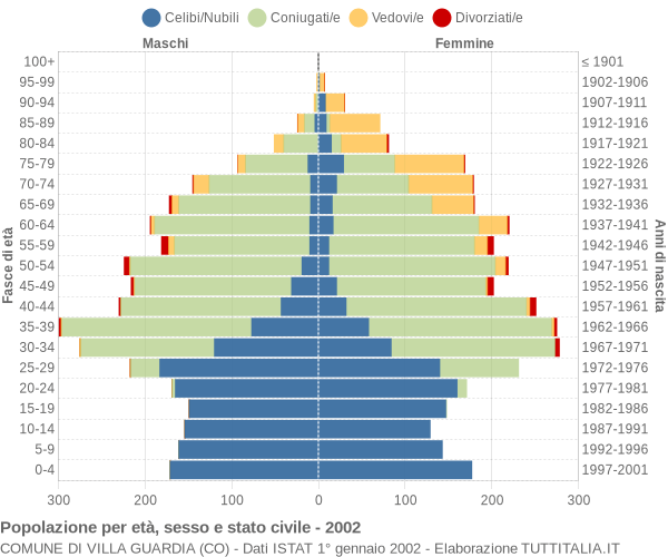 Grafico Popolazione per età, sesso e stato civile Comune di Villa Guardia (CO)