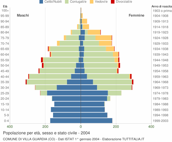 Grafico Popolazione per età, sesso e stato civile Comune di Villa Guardia (CO)