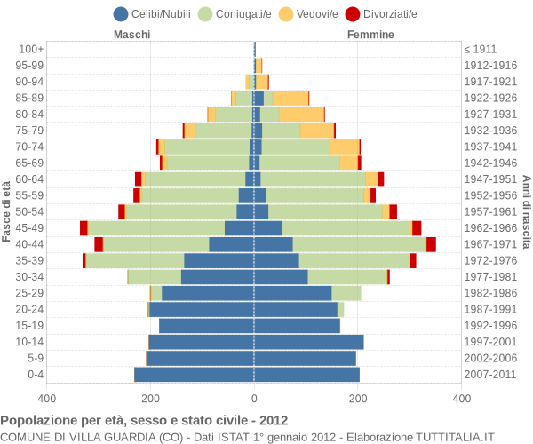 Grafico Popolazione per età, sesso e stato civile Comune di Villa Guardia (CO)