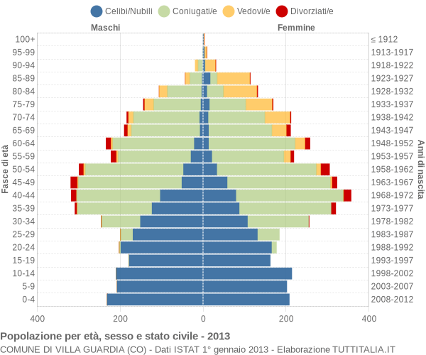 Grafico Popolazione per età, sesso e stato civile Comune di Villa Guardia (CO)