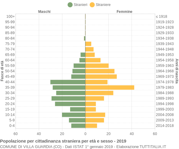 Grafico cittadini stranieri - Villa Guardia 2019