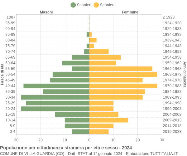 Grafico cittadini stranieri - Villa Guardia 2024