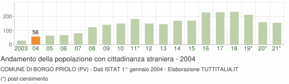 Grafico andamento popolazione stranieri Comune di Borgo Priolo (PV)