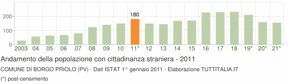 Grafico andamento popolazione stranieri Comune di Borgo Priolo (PV)