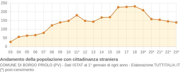 Andamento popolazione stranieri Comune di Borgo Priolo (PV)