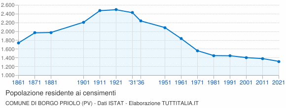 Grafico andamento storico popolazione Comune di Borgo Priolo (PV)
