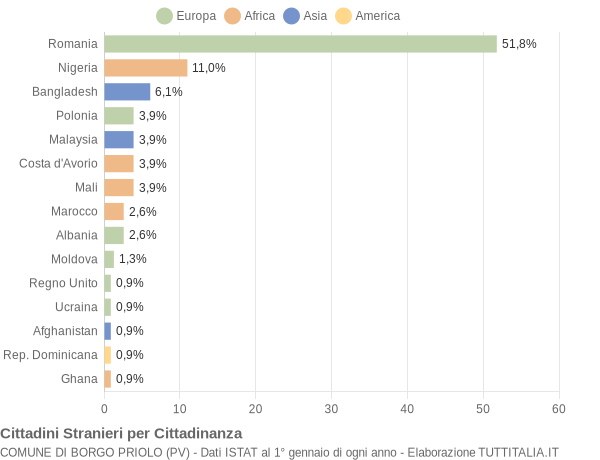 Grafico cittadinanza stranieri - Borgo Priolo 2017