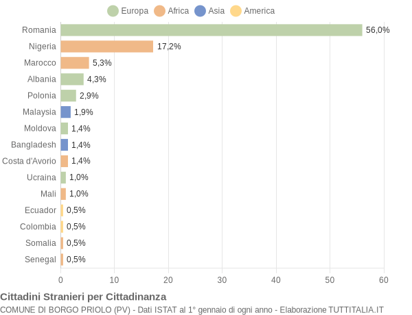 Grafico cittadinanza stranieri - Borgo Priolo 2019