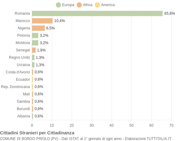 Grafico cittadinanza stranieri - Borgo Priolo 2021