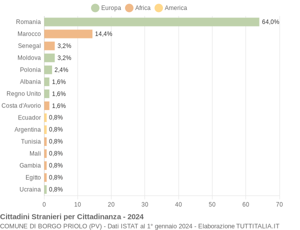 Grafico cittadinanza stranieri - Borgo Priolo 2024