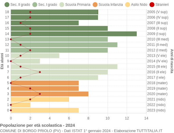 Grafico Popolazione in età scolastica - Borgo Priolo 2024