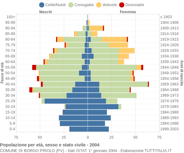 Grafico Popolazione per età, sesso e stato civile Comune di Borgo Priolo (PV)