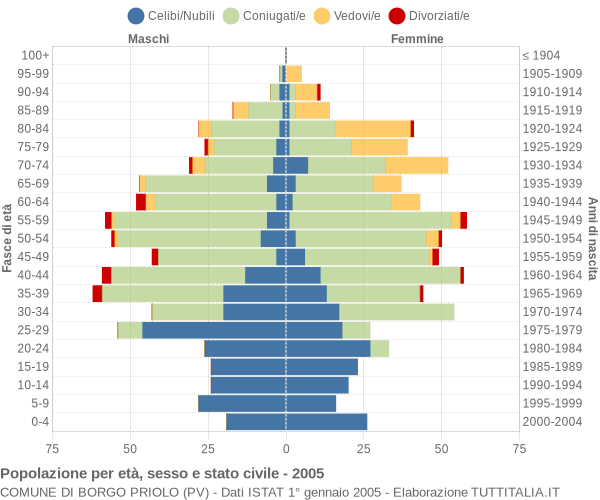 Grafico Popolazione per età, sesso e stato civile Comune di Borgo Priolo (PV)