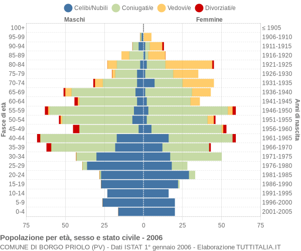 Grafico Popolazione per età, sesso e stato civile Comune di Borgo Priolo (PV)