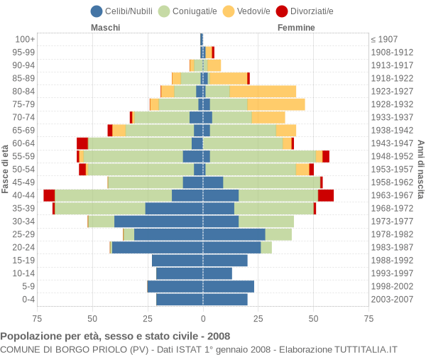 Grafico Popolazione per età, sesso e stato civile Comune di Borgo Priolo (PV)