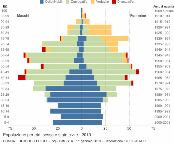 Grafico Popolazione per età, sesso e stato civile Comune di Borgo Priolo (PV)
