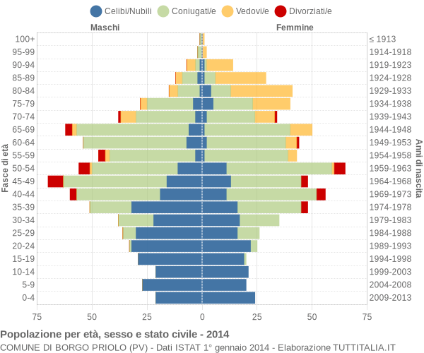 Grafico Popolazione per età, sesso e stato civile Comune di Borgo Priolo (PV)