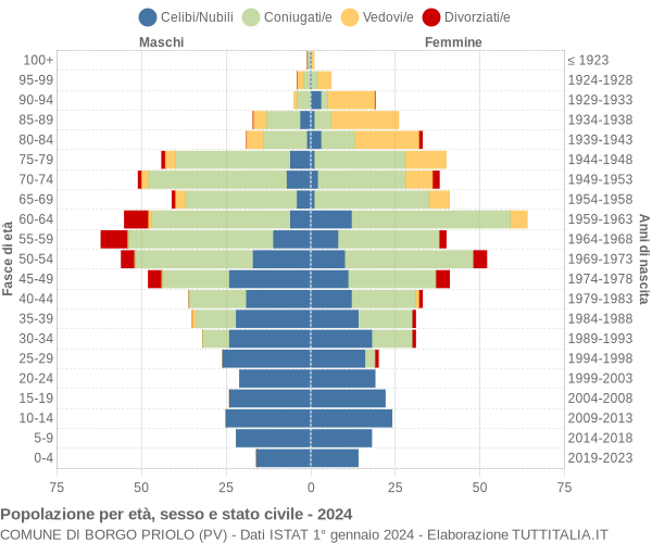 Grafico Popolazione per età, sesso e stato civile Comune di Borgo Priolo (PV)