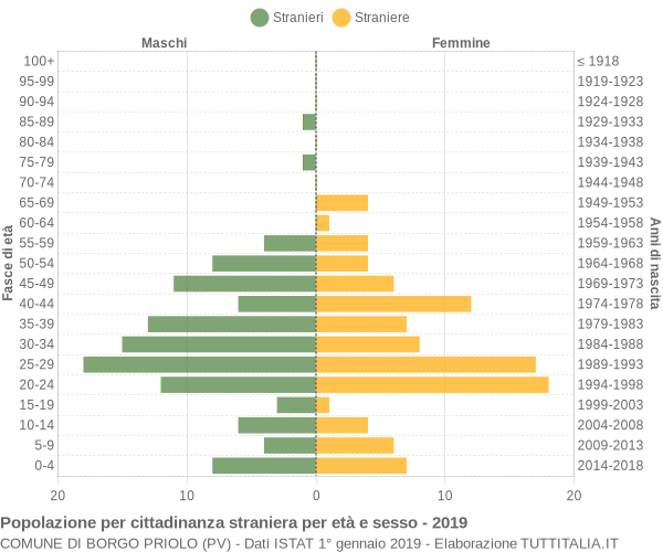 Grafico cittadini stranieri - Borgo Priolo 2019