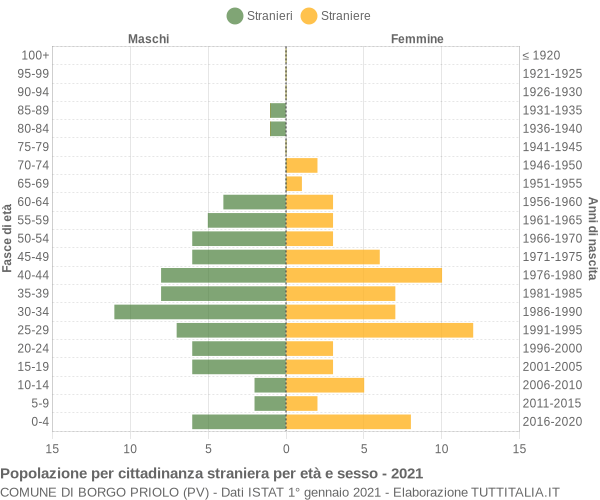 Grafico cittadini stranieri - Borgo Priolo 2021