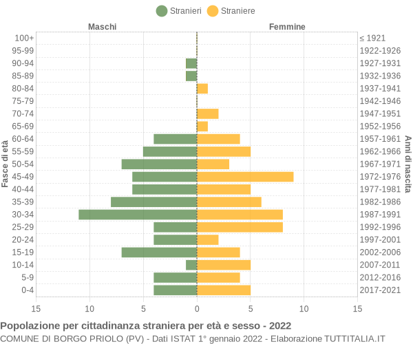 Grafico cittadini stranieri - Borgo Priolo 2022