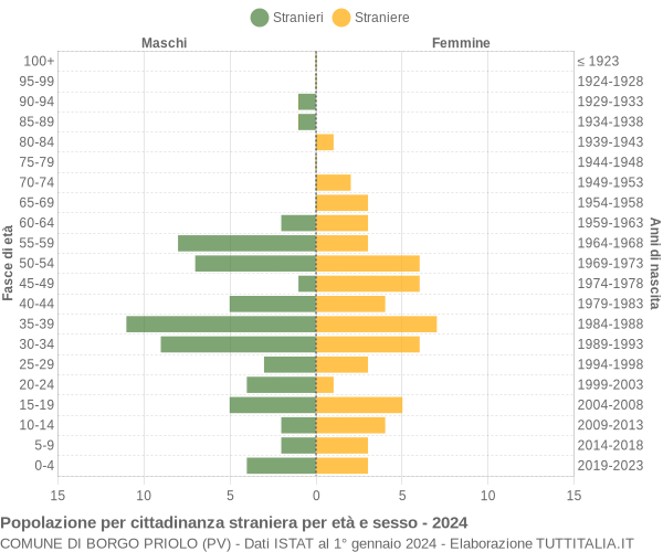 Grafico cittadini stranieri - Borgo Priolo 2024