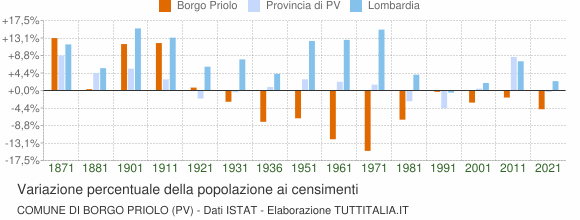 Grafico variazione percentuale della popolazione Comune di Borgo Priolo (PV)
