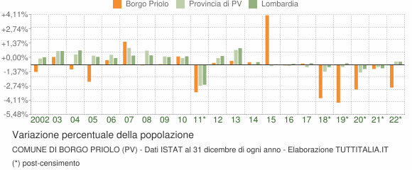 Variazione percentuale della popolazione Comune di Borgo Priolo (PV)