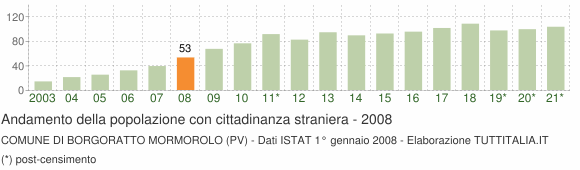 Grafico andamento popolazione stranieri Comune di Borgoratto Mormorolo (PV)