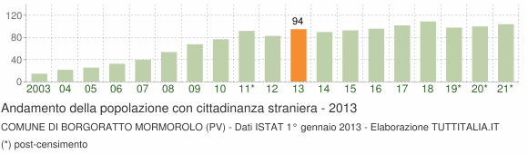 Grafico andamento popolazione stranieri Comune di Borgoratto Mormorolo (PV)
