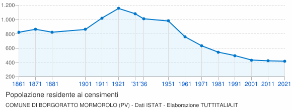 Grafico andamento storico popolazione Comune di Borgoratto Mormorolo (PV)
