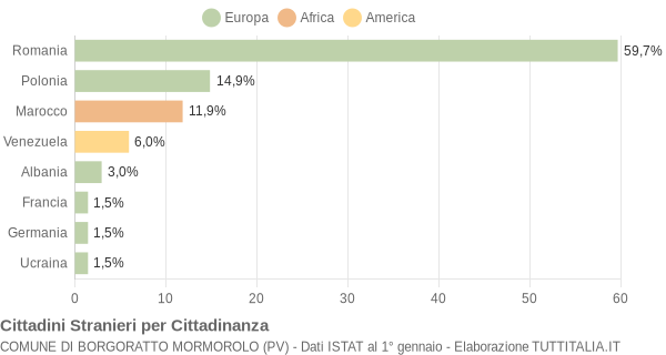 Grafico cittadinanza stranieri - Borgoratto Mormorolo 2009