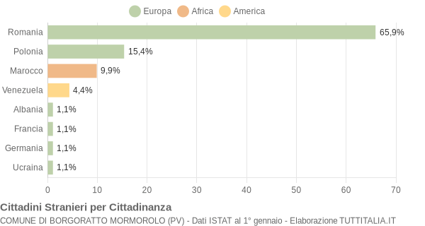 Grafico cittadinanza stranieri - Borgoratto Mormorolo 2011