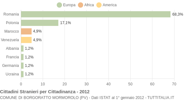 Grafico cittadinanza stranieri - Borgoratto Mormorolo 2012