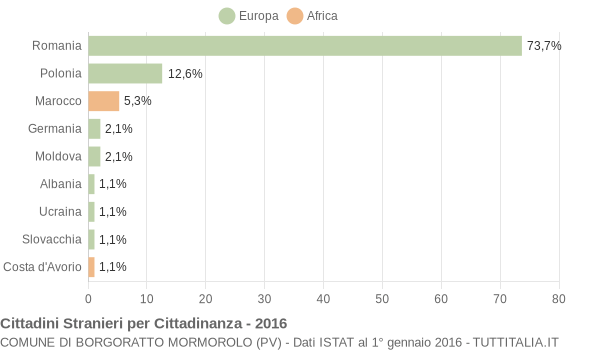 Grafico cittadinanza stranieri - Borgoratto Mormorolo 2016